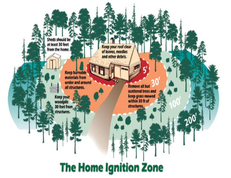 Home Ignition Zone